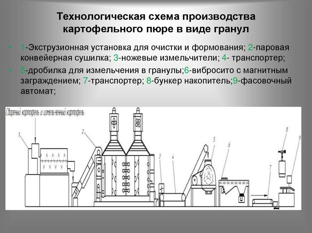 Схема технологического процесса изготовления полуфабрикатов картофель очищенный