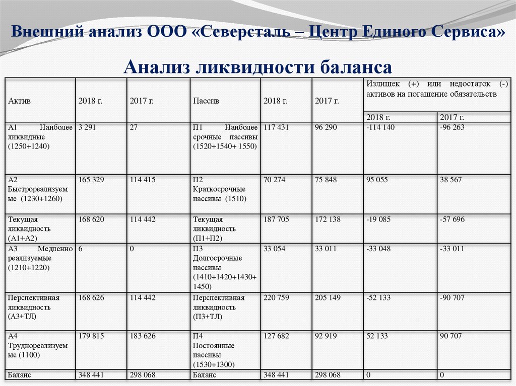 Презентация анализ ликвидности баланса