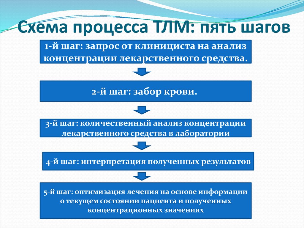 Концентрация исследований