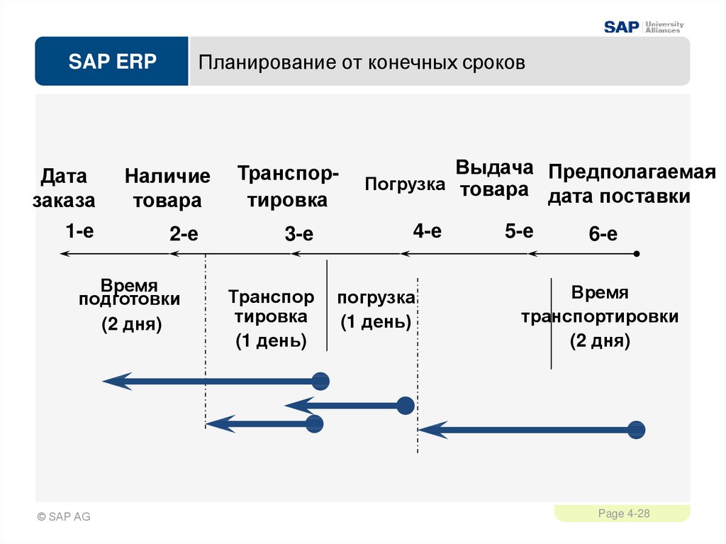 Дата заказа. Планирование в SAP. Предполагаемая Дата поставки. SAP производственное планирование. Планируемая Дата поставки.