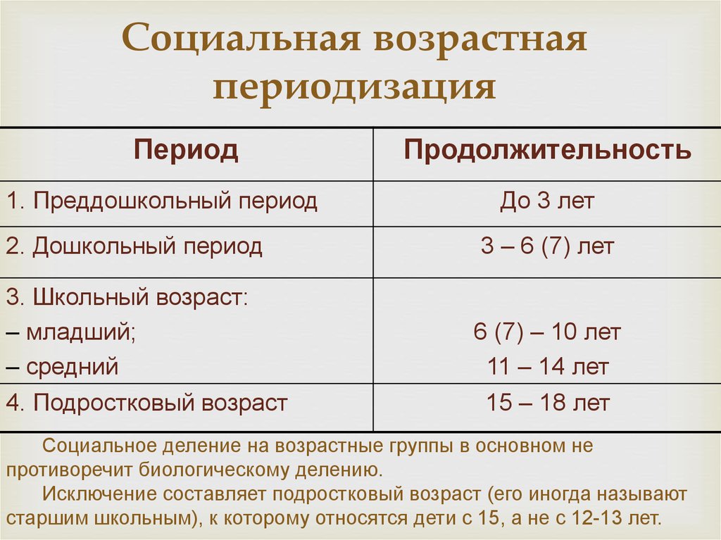 Возрастов и социальных слоев