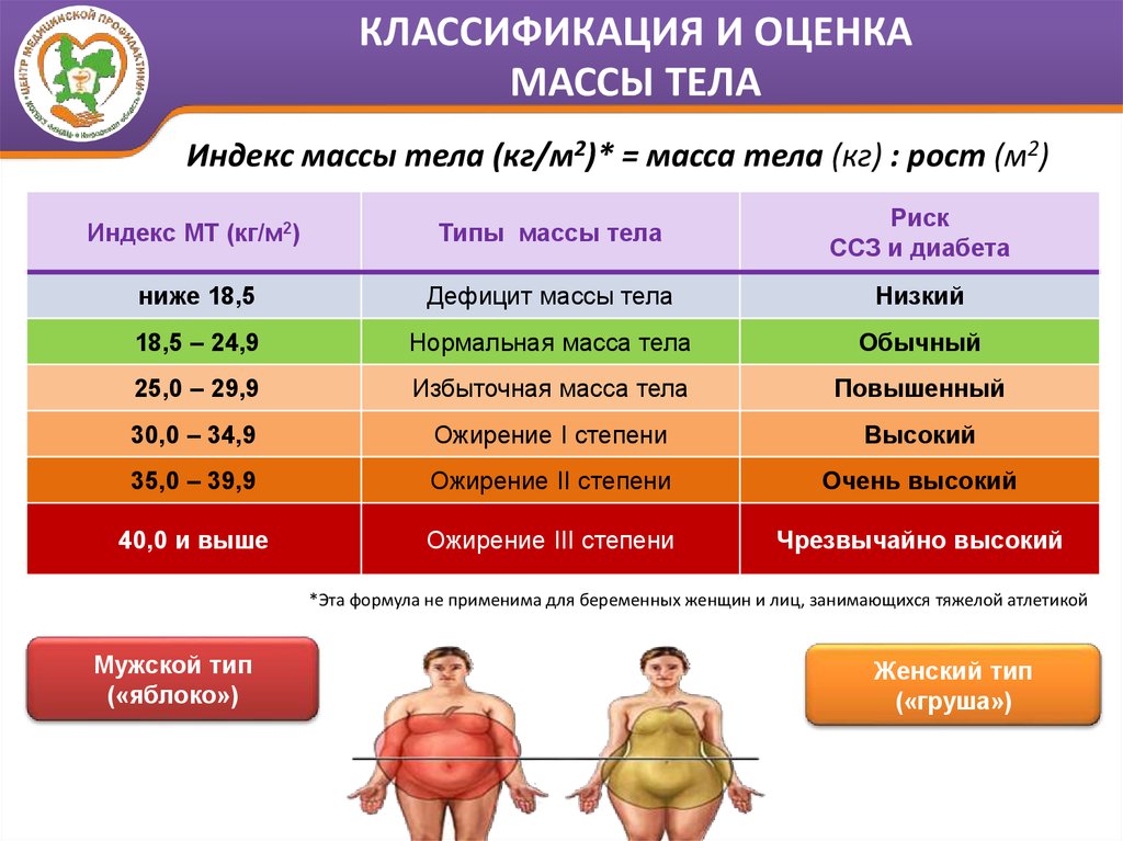 Какие бывают ожирения. ИМТ. Классификация массы тела по ИМТ. Показатели ИМТ для женщин. Избыточная масса тела.
