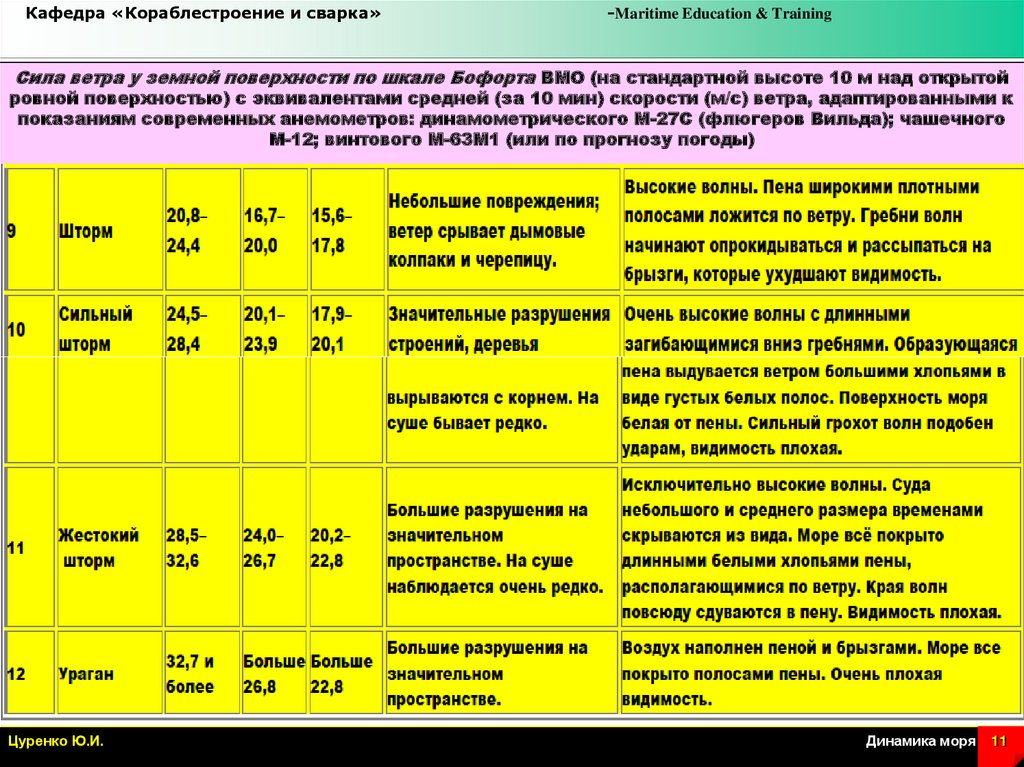 Ветер какой силы будет