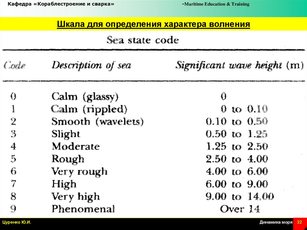 Шкала волнения моря