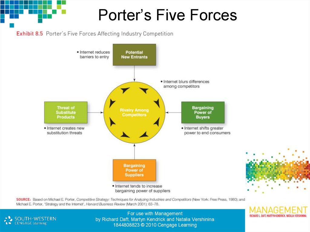 Porter’s Five Forces