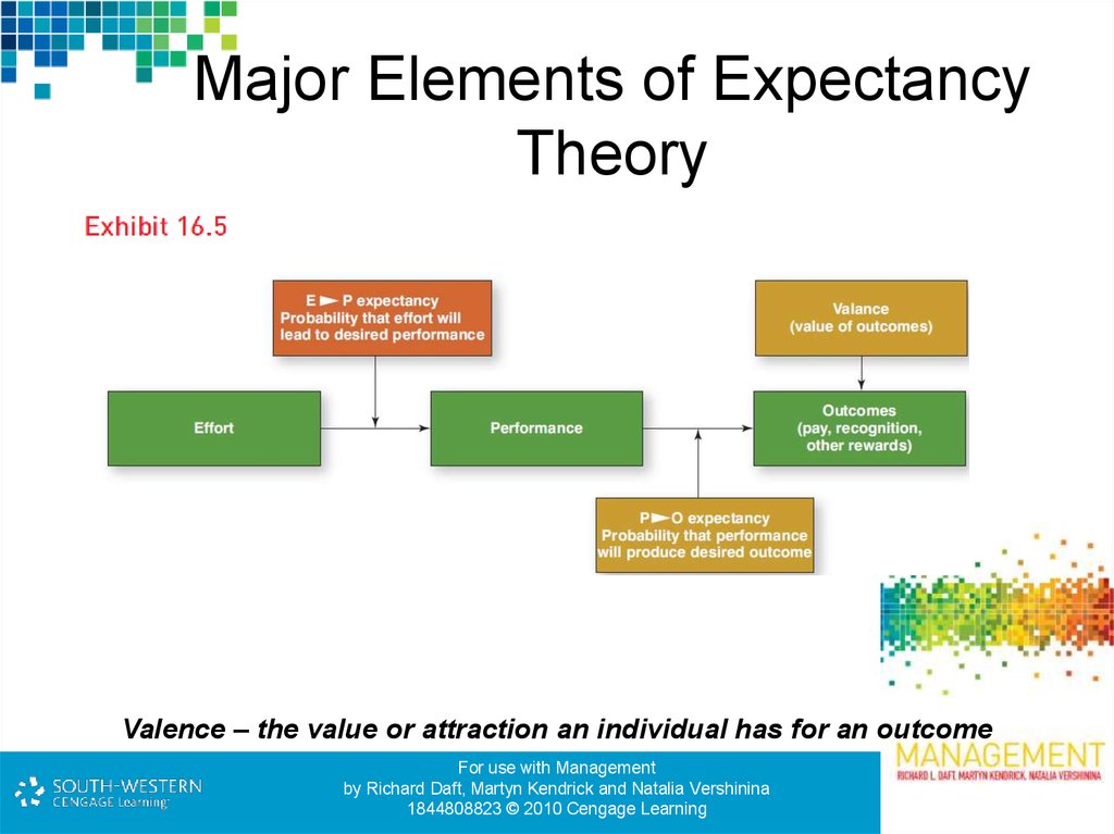 Major Elements of Expectancy Theory