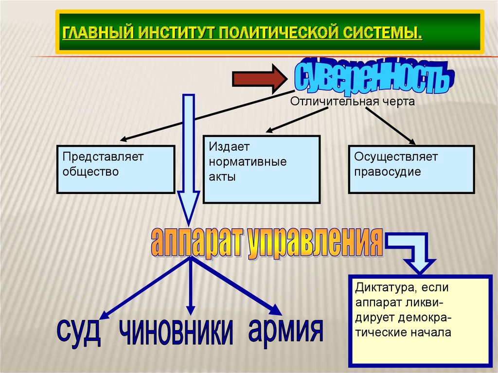 План по теме политические институты