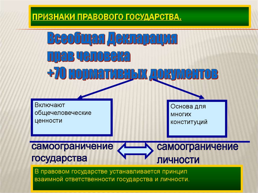 Почему земля основа государства. Основы государства. 4 Признака правового государства. Основы государственности. Признаки правового государства фото.