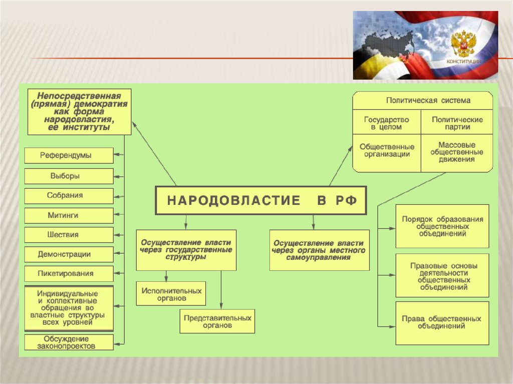 Народ орган власти. Формы осуществления народовластия. Конституционные формы народовластия. Формы реализации народовластия в РФ. Формы реализации демократии в России.