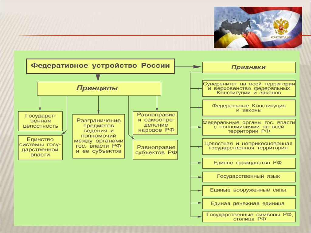 Презентация федеративное устройство рф 10 класс право