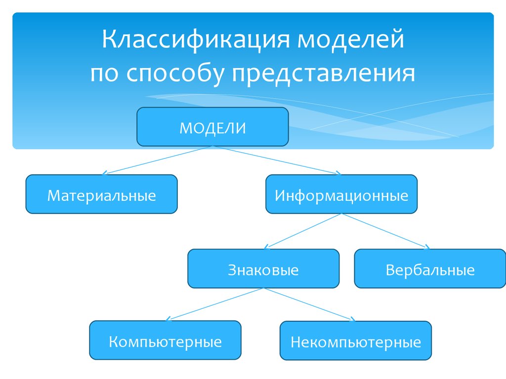 По способу подачи информации презентации делятся на