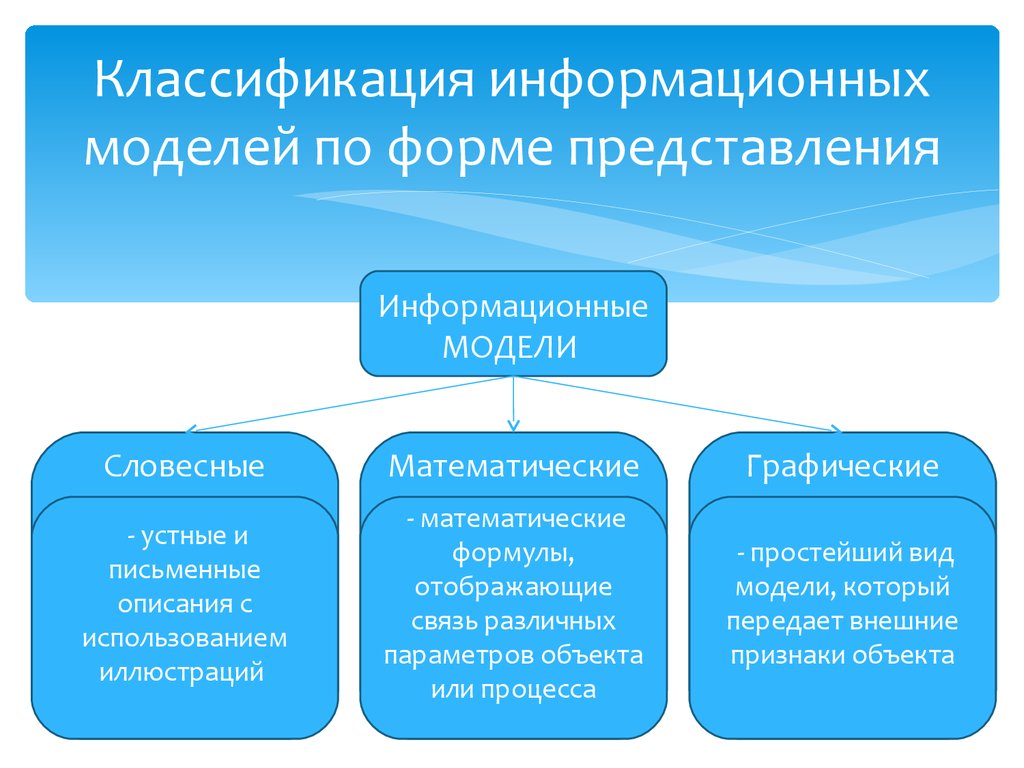 Формы моделирования. Классификация информационных моделей. Классификация моделей по форме представления. Классификация информационных моделей по форме представления. Классификация информационных моделей в информатике.