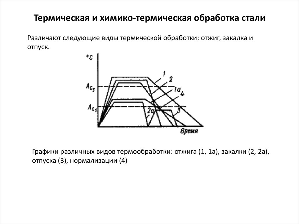 Обработка стали. Термическая обработка стали виды термической обработки. Термическая обработка отжиг схемы. Схема химико термической обработки. Химико-термическая обработка стали таблица.