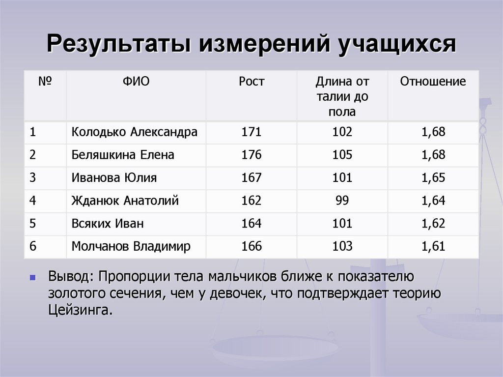 Результаты измерений тела