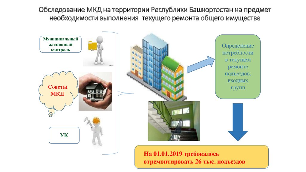 Обследование МКД на территории Республики Башкортостан на предмет необходимости выполнения текущего ремонта общего имущества