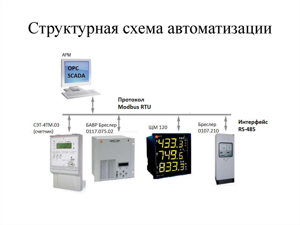 Структурная схема автоматизации