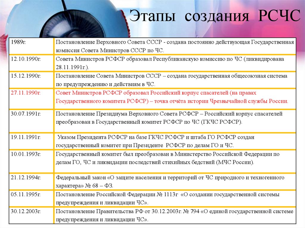 Год создания системы. Этапы формирования РСЧС. Этапы развития МЧС России. Этапы создания РСЧС. История создания РСЧС.