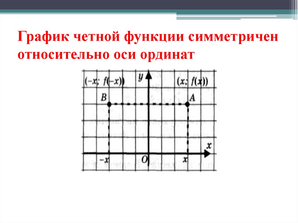 Симметричные координаты. График четной функции симметричен относительно. График четной функции симметричен относительно оси ординат. График четной функции симметричен относительно оси. Симметрия относительно оси ординат.