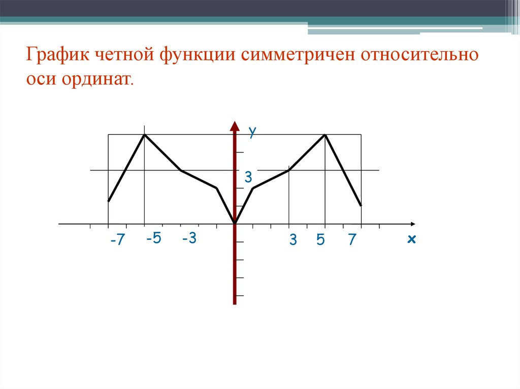 Четная функция x