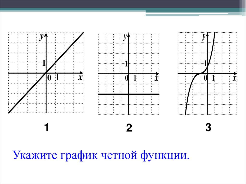 Укажите график функции 1 2 3. График четной функции. Графики четных функций. Четность функции на графике. Укажите графики четных функций.