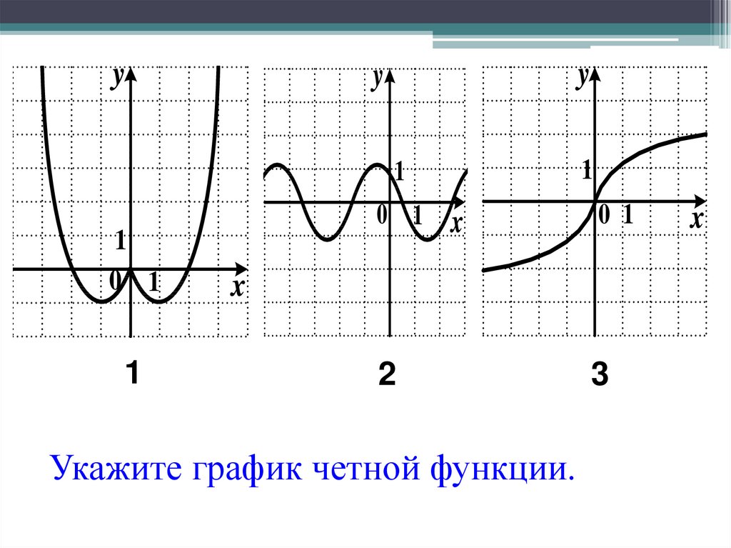 Четная функция. Пример Графика четной функции. Укажите график четной функции. Четность и нечетность функции графики. Четность функции на графике.