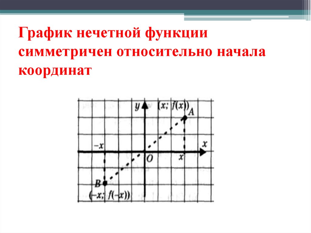 На рисунке изображена часть графика четной функции достройте график этой функции