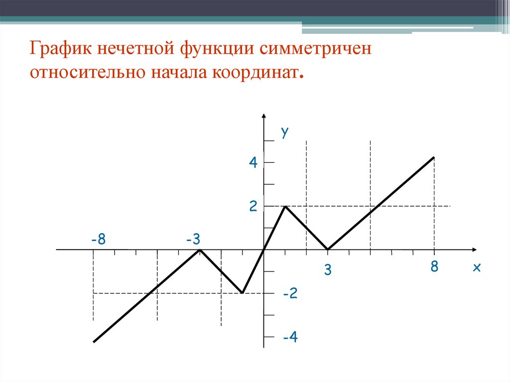 Относительно начала. График нечетной функции симметричен. График нечетной функции симметричен относительно. Относительно чего симметричен график функции. График не чётной функции.