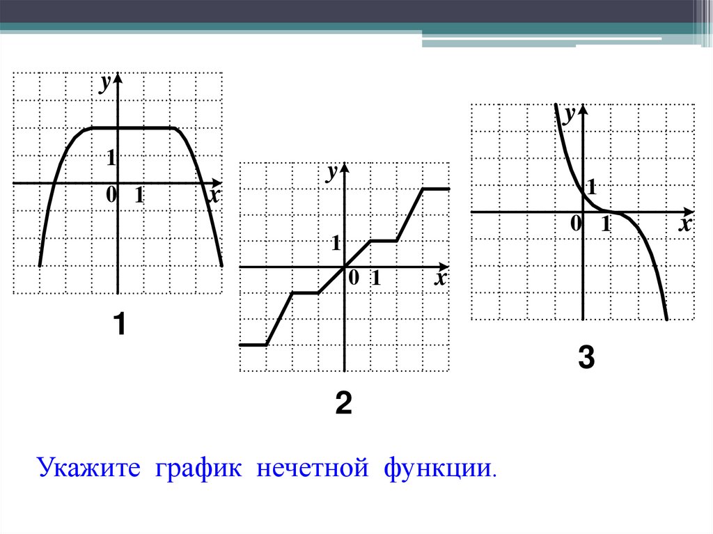 Части графика функции. График нечетной функции примеры. График не чётной функции. Рафик Нечётной функции. Укажите график нечетной функции.