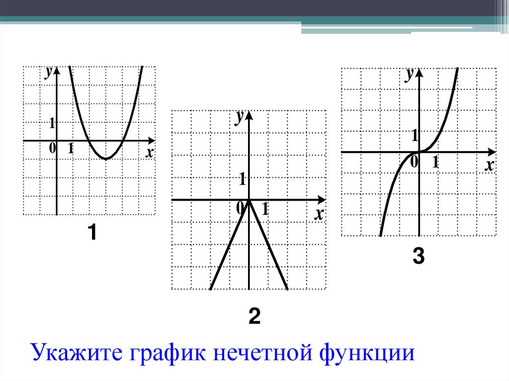 Y f x l функция графика. Графики нечетных функций. График нечетной функции. Укажите график нечетной функции. График не чётной функции.