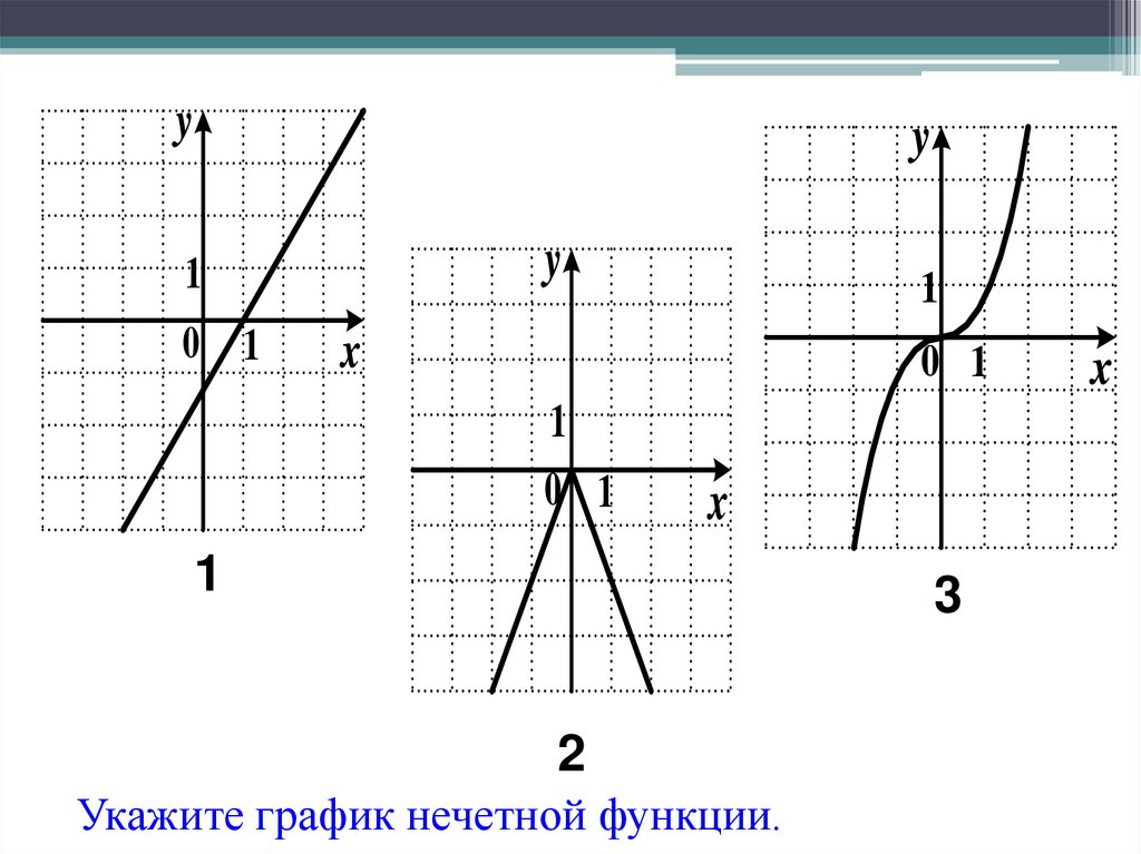 Нечетная функция график. Четность и нечетность функции 9 класс. График нечетной функции. Укажите график функции. Графики функций чётное Нечётное 9 класс.