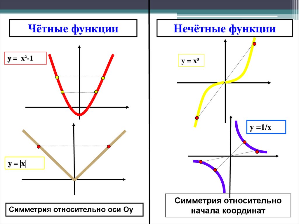 Является ли четной или нечетной. Графики четной и нечетной функции. Четная нечетная и общего вида функция. Функция общего вида примеры. Чётные и Нечётные функции примеры.