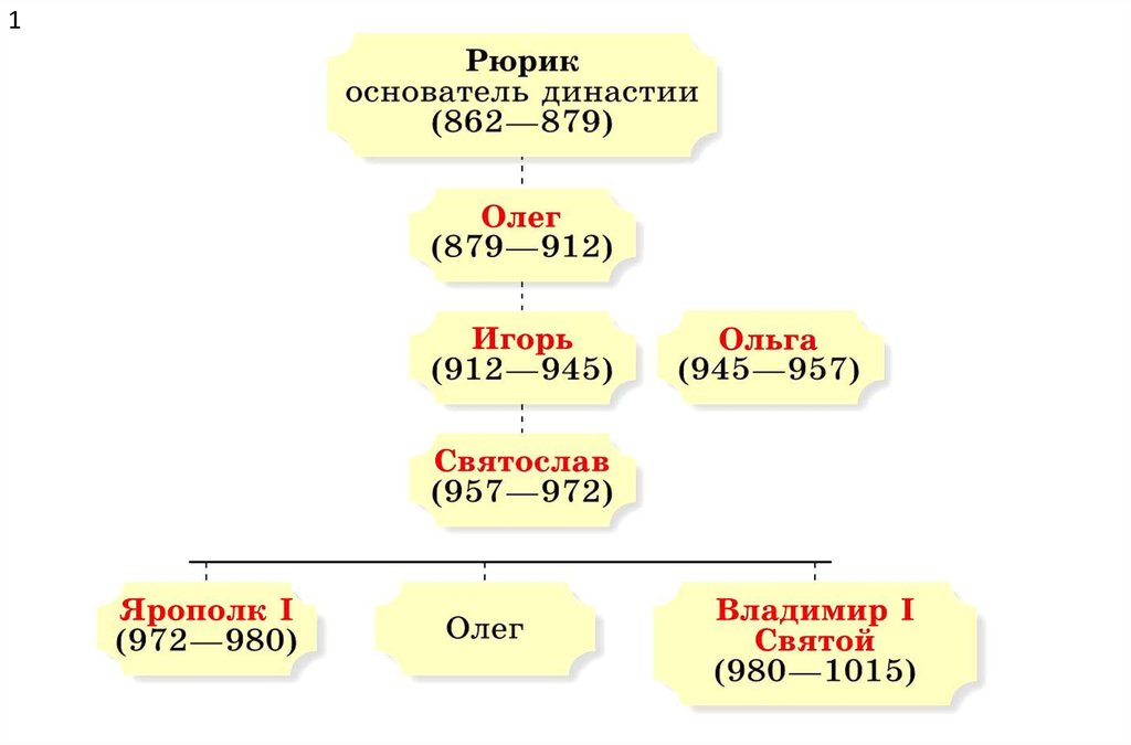 Рюриковичи династия схема