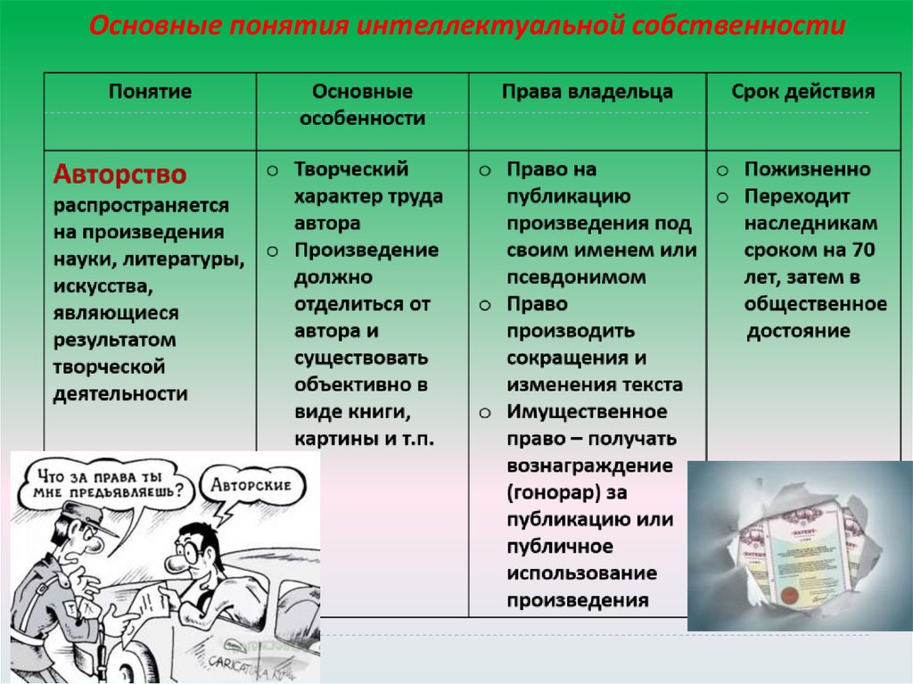 Понятие интеллектуальная собственность презентация