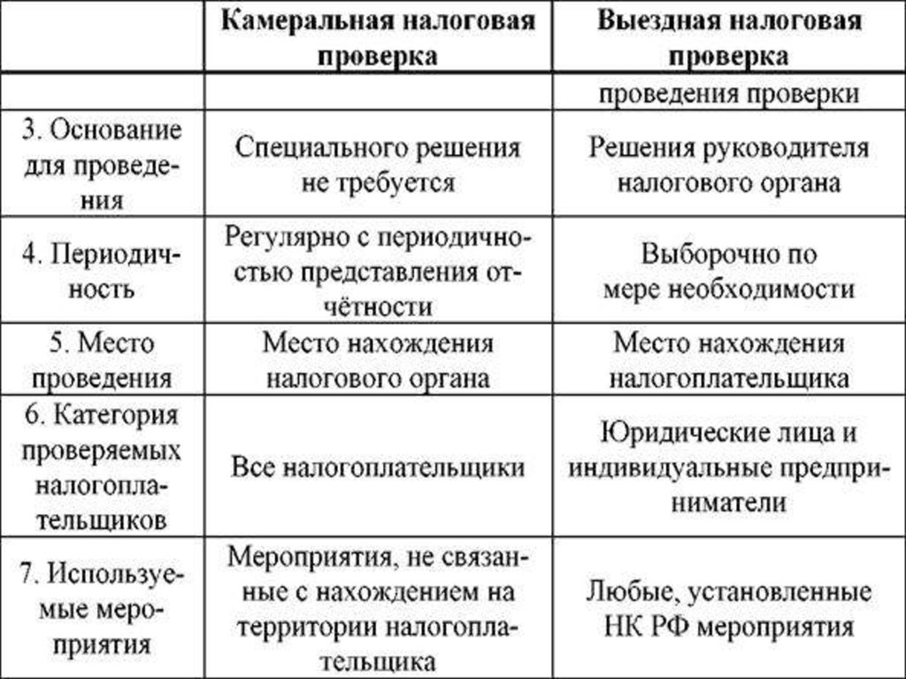 Проведения камеральной. Различия выездной и камеральной проверки. Камеральная и выездная налоговая проверка сравнение. Таблица камеральная и выездная налоговая проверка. Сравнительная таблица налоговых проверок.