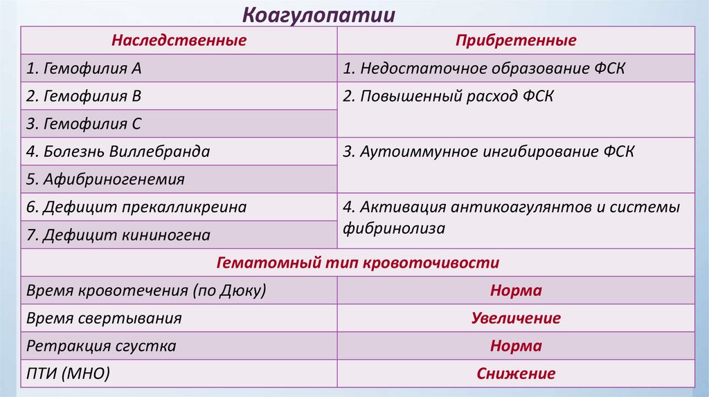 Гемофилия таблица. Наследственные коагулопатии. Показатели коагулопатии. Гемофилия классификация.