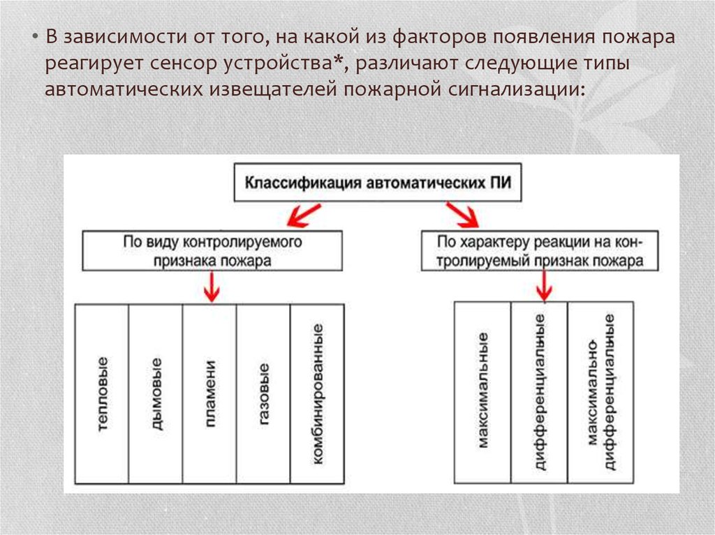 Назначение извещателей