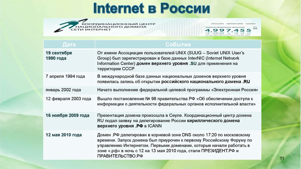 Первый российский интернет. Интернет в России. История интернета в России. Россия и интернет презентация. Первый интернет в России.