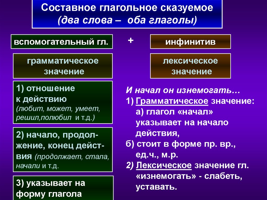 Составное глагольное сказуемое презентация