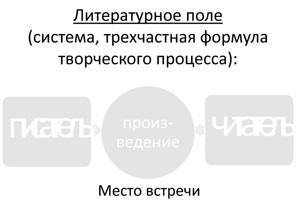 Литературное поле (система, трехчастная формула творческого процесса):