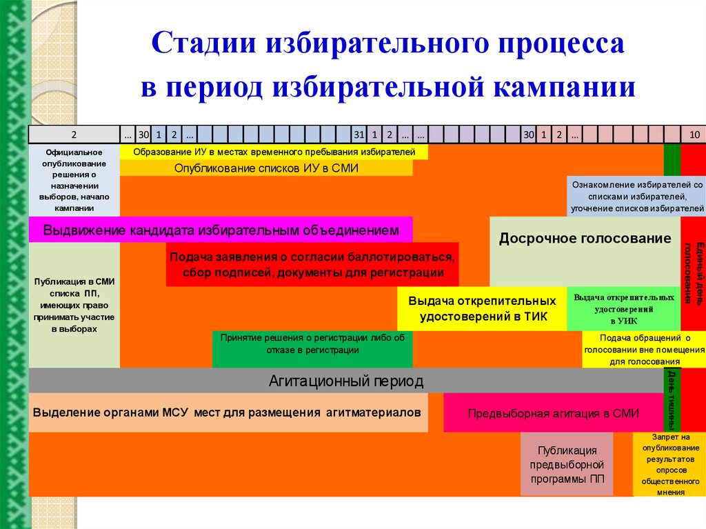 Процесс избирательного периода. Стадии (этапы) избирательного процесса. Стадий избирательного процесса. Этапы избирательной кампании. Этапы выборного процесса.