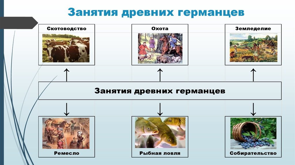 Древние германцы 6 класс