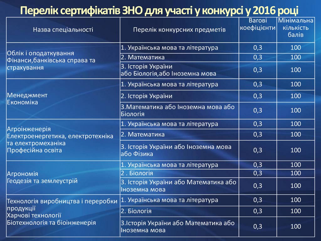 Перелік сертифікатів ЗНО для участі у конкурсі у 2016 році