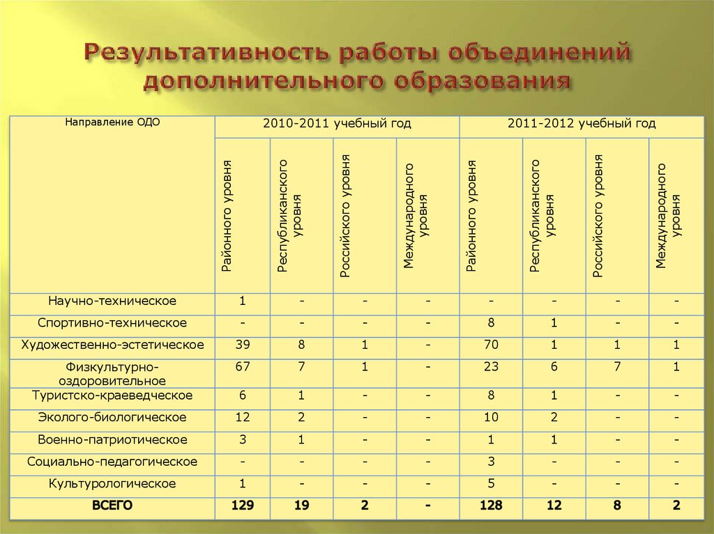 Дополнительные объединения