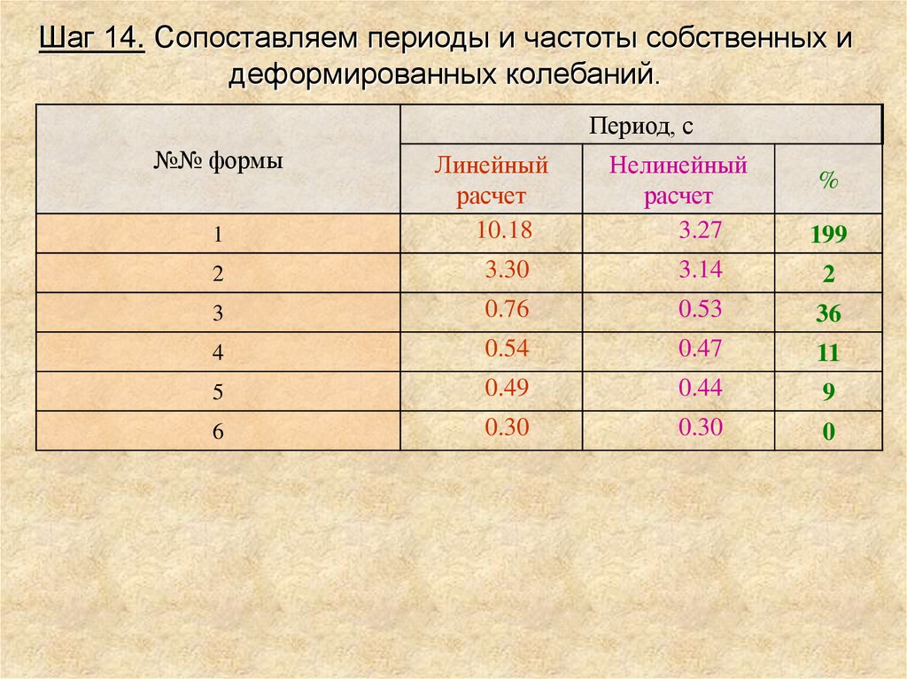 Оцениваемый период. Частота период калькулятор. Линейное период это. Сравнивали людей сопоставимого возраста. 14 Шагов.