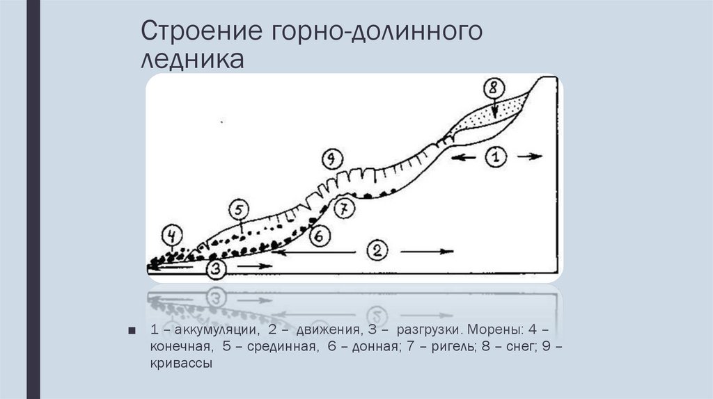 Строение ледника схема