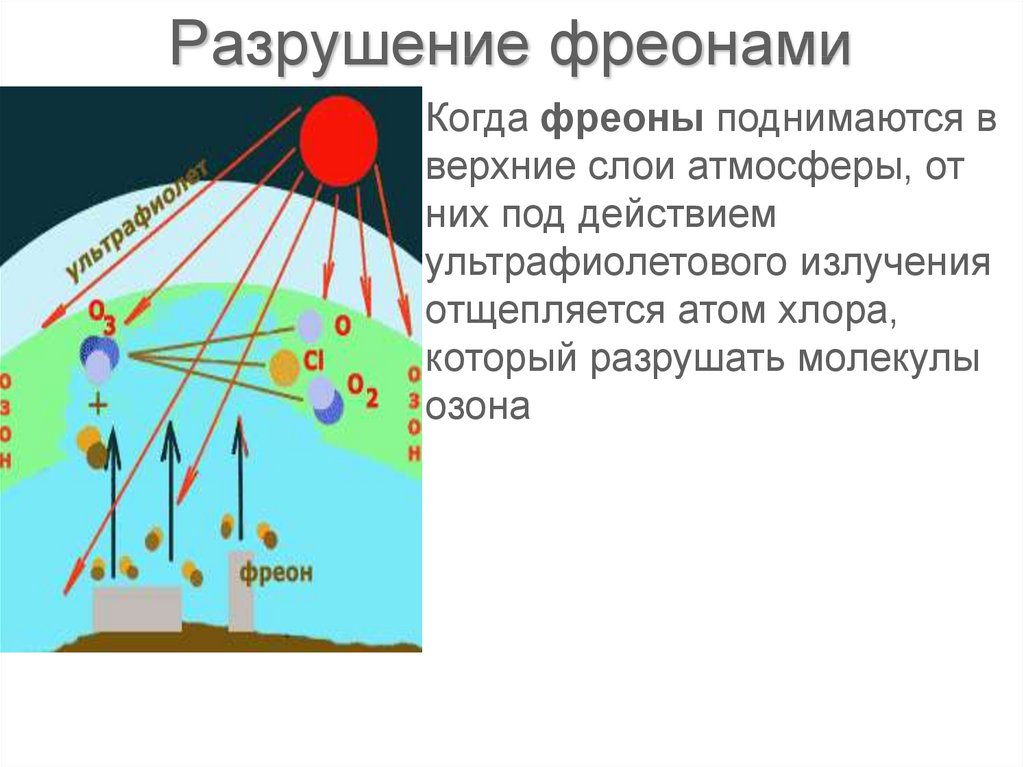 Фреон и озоновый слой