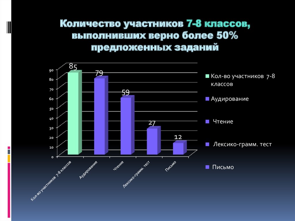 Сколько участников в москве