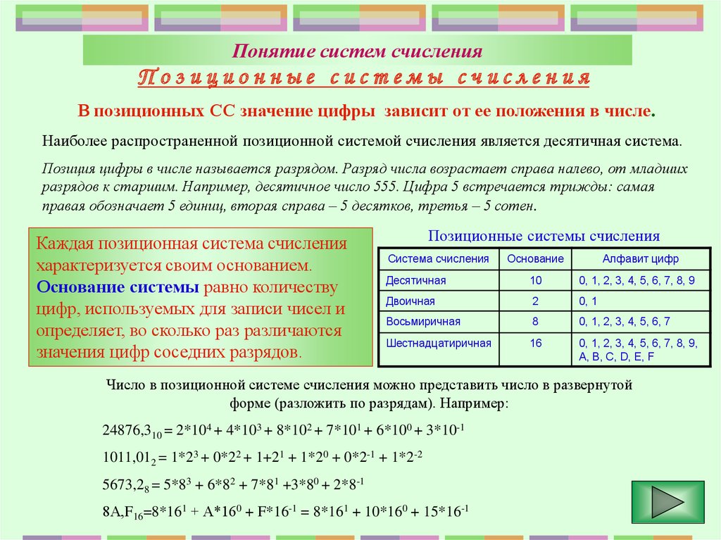 В позиционной системе счисления цифра. Основные понятия систем счисления. Термины по системам счисления. Формула представления числа позиционной системе счисления. Представление чисел в позиционных системах счисления.