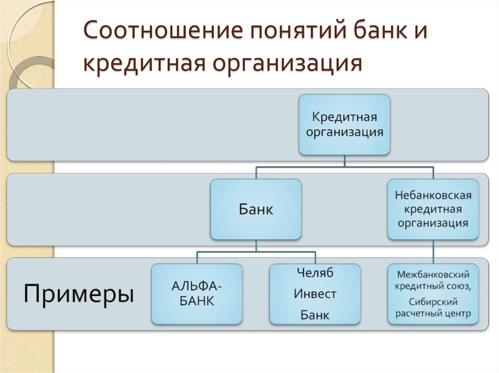 Кредитные предприятия. Соотношение понятий банк и кредитная организация. Кредитные организации примеры. Коммерческие банки и небанковские кредитные организации. Небанковские кредитные организации примеры.