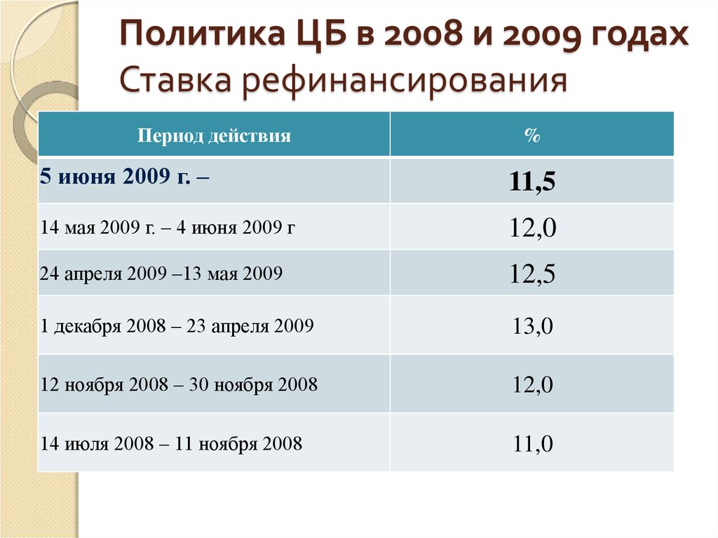Таблица ставок рефинансирования цб рф. Ставка рефинансирования ЦБ. Ставка рефинансирования ЦБ С 2008 года. Ставка Центробанка в 2008 году. Ставка ЦБ В 2008 году.